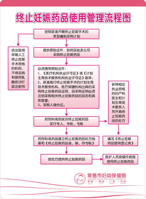 终止妊娠药品使用管理流程图.jpg